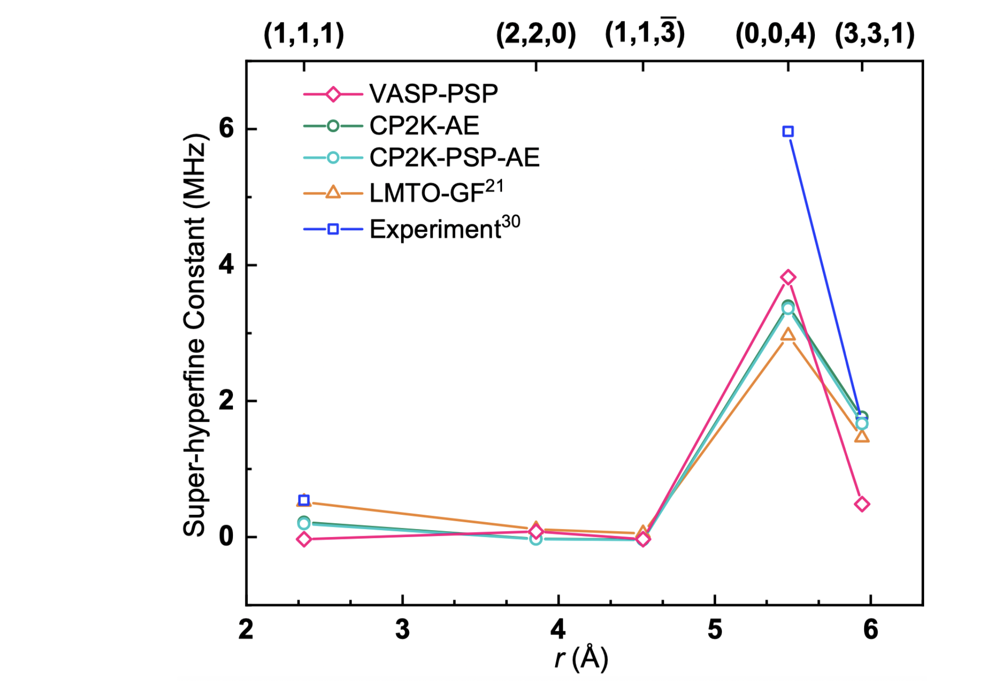 super-hyperﬁne constants 